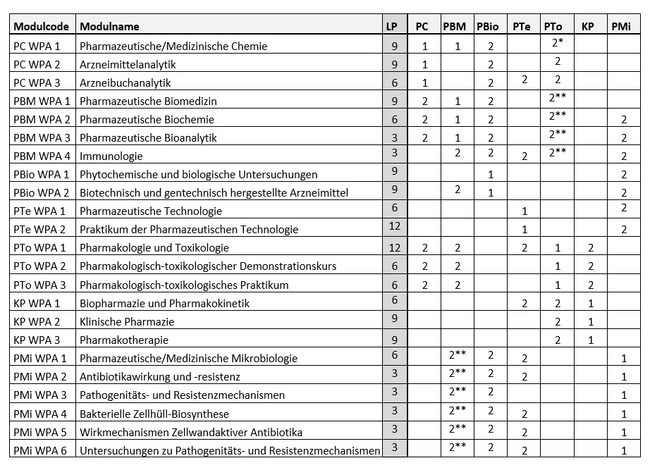 Modultabelle_A_Module_Sep2026.png